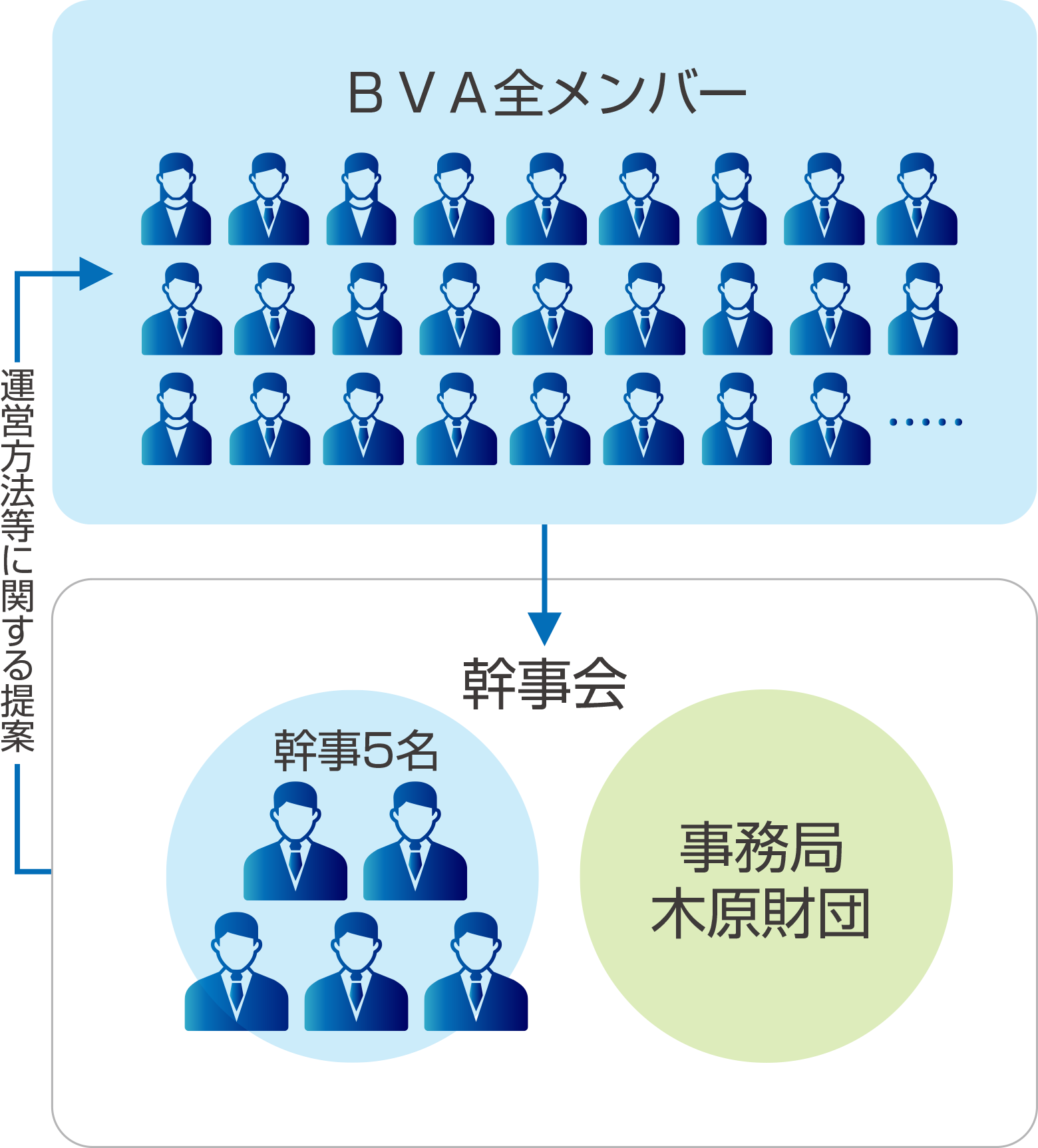 BVAの運営体制